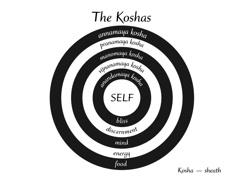 koshas-1